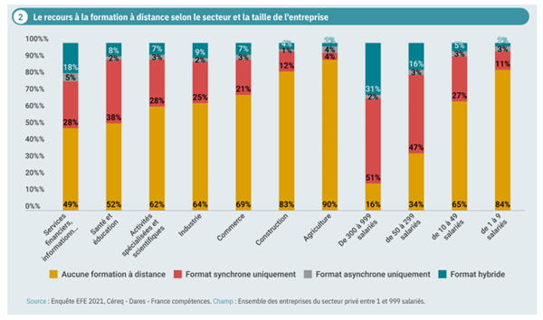 Le recours à la formation à distance selon le secteur et la taille de l'entreprise
