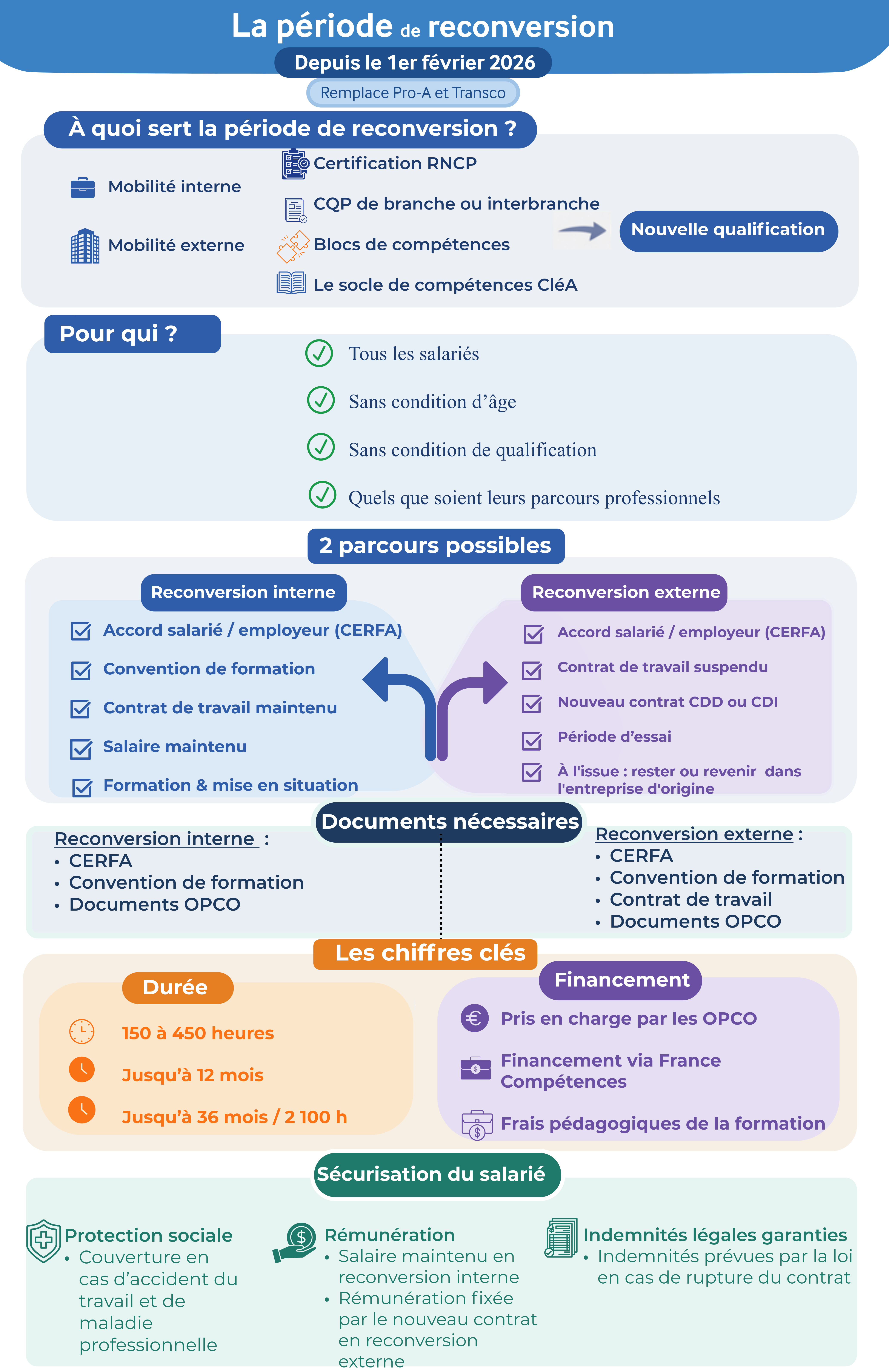 La période de reconversion - Infographie